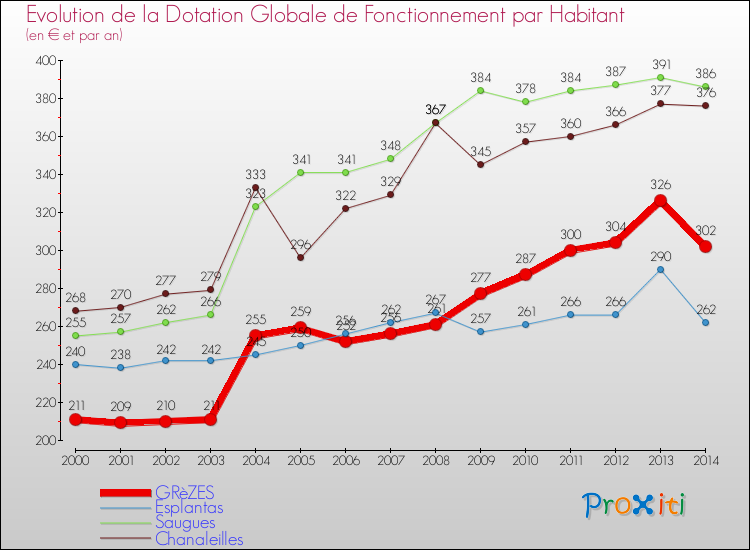 Evolution et montant de la dotation globale de fonctionnement par Habitant pour GRèZES et les communes proches de 2000 à 2014. Comparaison des dotations globales de fonctionnement par habitant pour GRèZES et les communes voisines de 2000 à 2014.