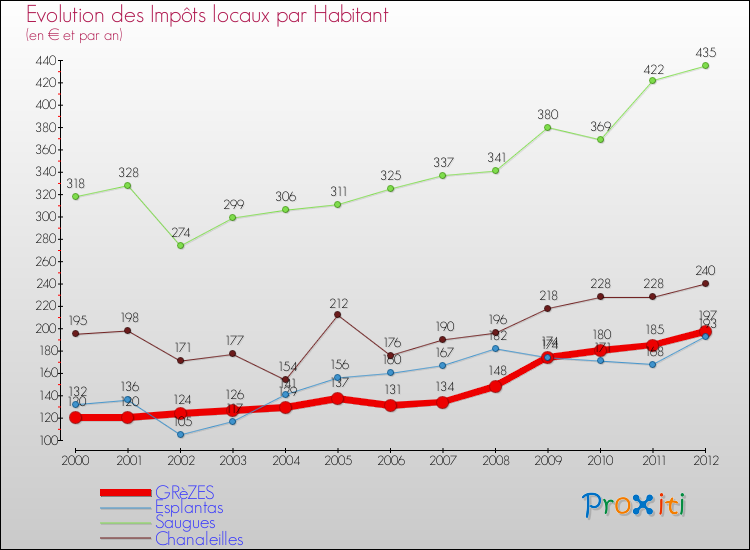 Evolution et montant des impôts locaux par Habitant pour GRèZES et les communes proches Comparaison des impôts locaux par habitant pour GRèZES et les communes voisines