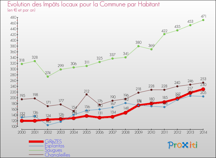 Evolution et montant des impôts locaux par Habitant pour GRèZES et les communes proches de 2000 à 2014 Comparaison des impôts locaux par habitant pour GRèZES et les communes voisines de 2000 à 2014