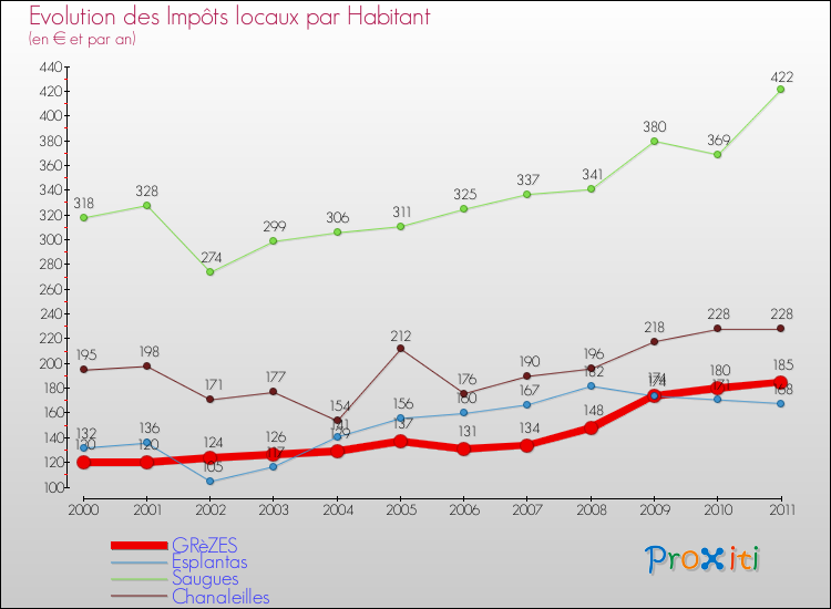 Evolution et montant des impôts locaux par Habitant pour GRèZES et les communes proches Comparaison des impôts locaux par habitant pour GRèZES et les communes voisines