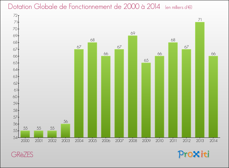 Evolution du montant de la Dotation Globale de Fonctionnement pour la commune de GRèZES de 2000 à 2014 Evolution du montant de la Dotation Globale de Fonctionnement pour GRèZES de 2000 à 2014