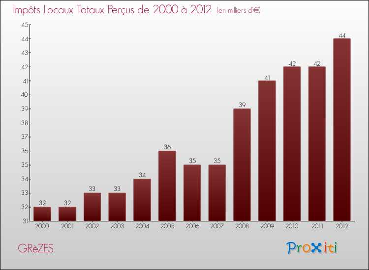 Evolution des Impôts Locaux pour la commune de GRèZES de 2000 à 2012 Evolution des Impôts Locaux pour GRèZES de 2000 à 2012
