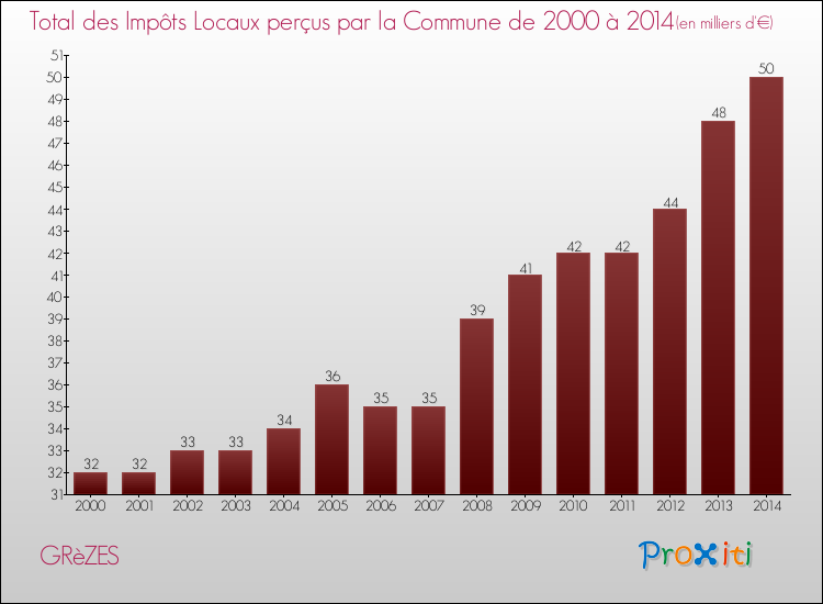 Evolution des Impôts Locaux pour la commune de GRèZES de 2000 à 2014 Evolution des Impôts Locaux pour GRèZES de 2000 à 2014