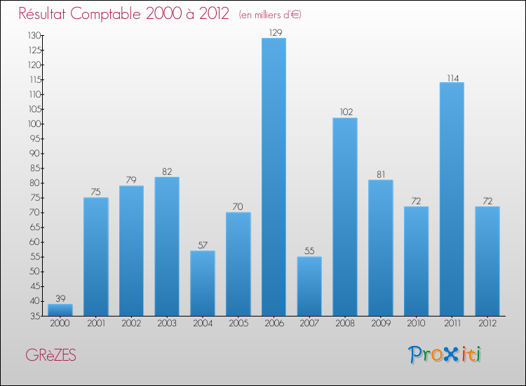 Evolution du résultat comptable pour la commune de GRèZES de 2000 à 2012 Evolution du résultat comptable pour GRèZES de 2000 à 2012