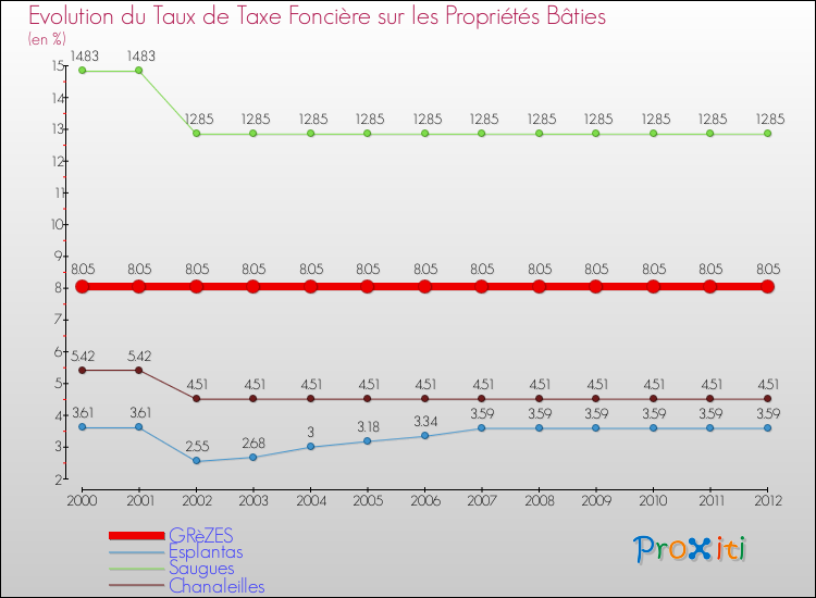 Evolution du taux de la taxe foncière sur le bati pour GRèZES et les communes proches de 2000 à 2012 Comparaison des taux de taxe foncière sur le bati pour GRèZES et les communes voisines de 2000 à 2012