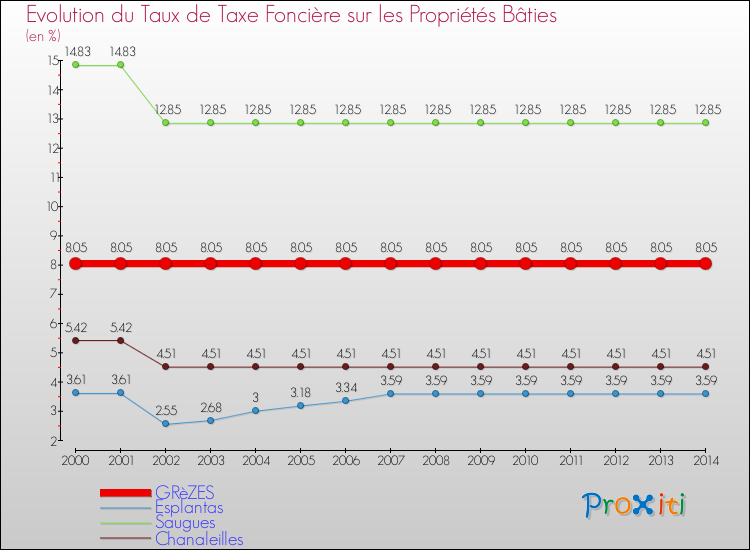 Evolution du taux de la taxe foncière sur le bati pour GRèZES et les communes proches de 2000 à 2014 Comparaison des taux de taxe foncière sur le bati pour GRèZES et les communes voisines de 2000 à 2014