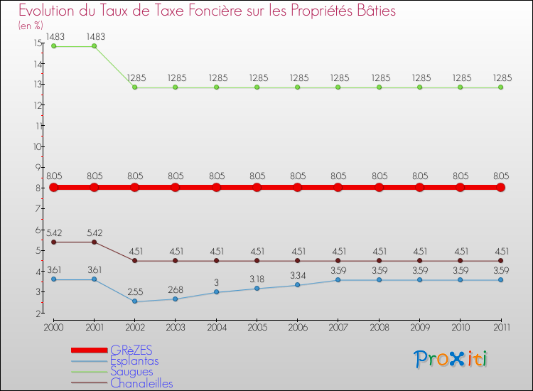Evolution du taux de la taxe foncière sur le bati pour GRèZES et les communes proches Comparaison des taux de taxe foncière sur le bati pour GRèZES et les communes voisines