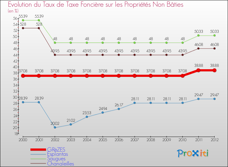 Evolution du taux de la taxe foncière sur les immeubles et terrains non batis pour GRèZES et les communes proches de 2000 à 2012 Comparaison des taux de la taxe foncière sur les immeubles et terrains non batis pour GRèZES et les communes voisines de 2000 à 2012
