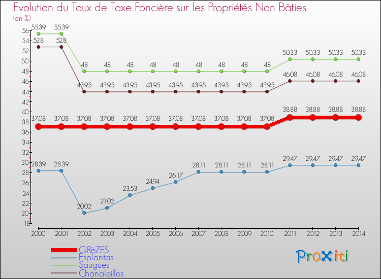 Evolution du taux de la taxe foncière sur les immeubles et terrains non batis pour GRèZES et les communes proches de 2000 à 2014 Comparaison des taux de la taxe foncière sur les immeubles et terrains non batis pour GRèZES et les communes voisines de 2000 à 2014