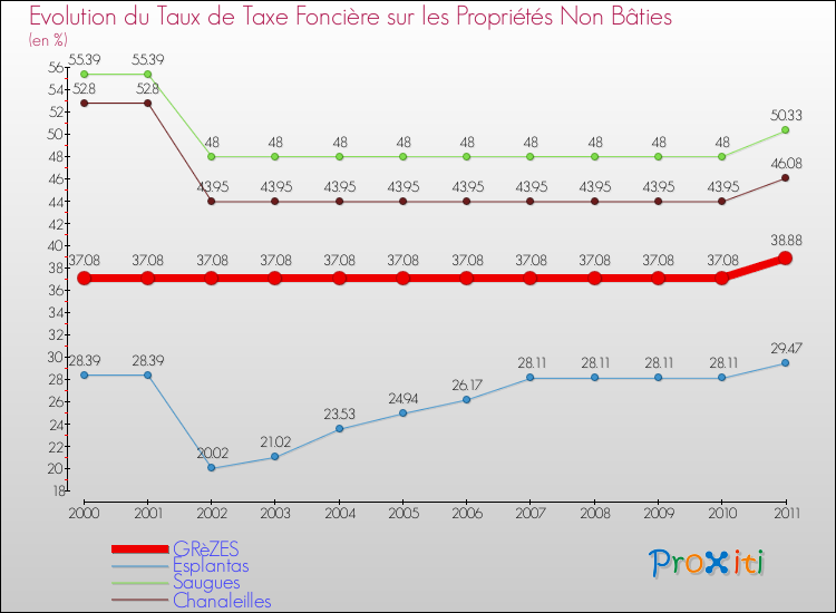 Evolution du taux de la taxe foncière sur les immeubles et terrains non batis pour GRèZES et les communes proches Comparaison des taux de la taxe foncière sur les immeubles et terrains non batis pour GRèZES et les communes voisines