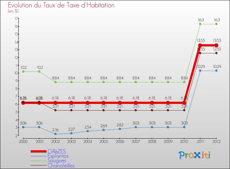 Evolution du taux de la taxe d'habitation pour GRèZES et les communes proches Comparaison des taux de la taxe d'habitation pour GRèZES et les communes voisines