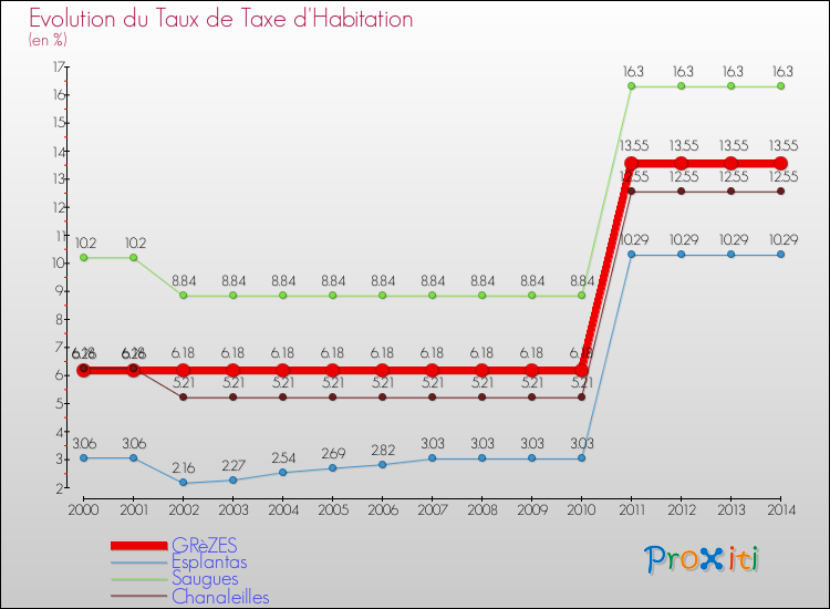 Evolution du taux de la taxe d'habitation pour GRèZES et les communes proches de 2000 à 2014 Comparaison des taux de la taxe d'habitation pour GRèZES et les communes voisines de 2000 à 2014