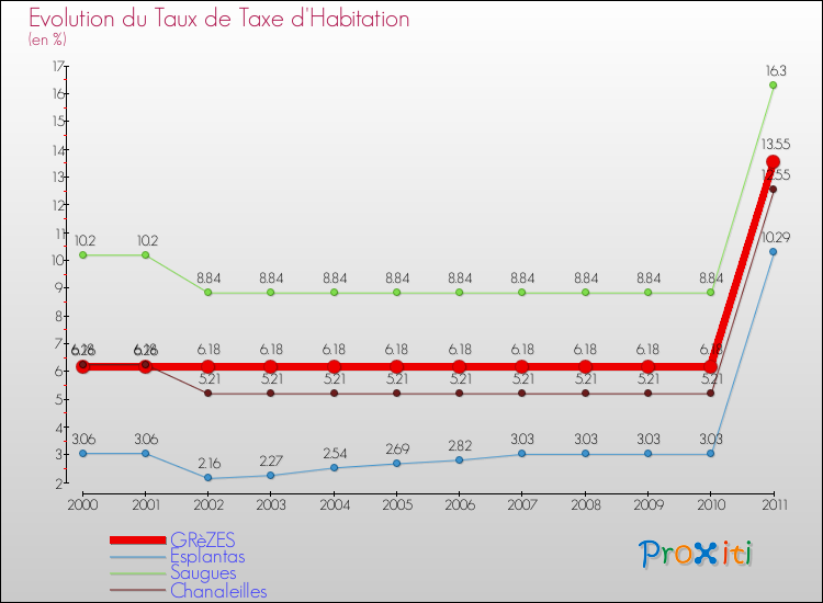 Evolution du taux de la taxe d'habitation pour GRèZES et les communes proches Comparaison des taux de la taxe d'habitation pour GRèZES et les communes voisines