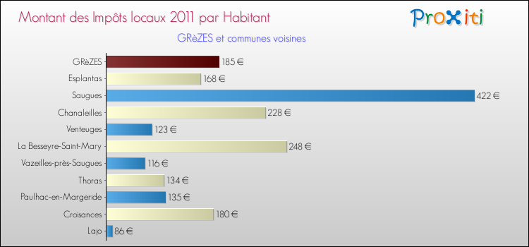 Montant des impôts locaux par Habitant pour GRèZES et les communes proches Comparaison des impôts locaux par habitant pour GRèZES et les communes voisines