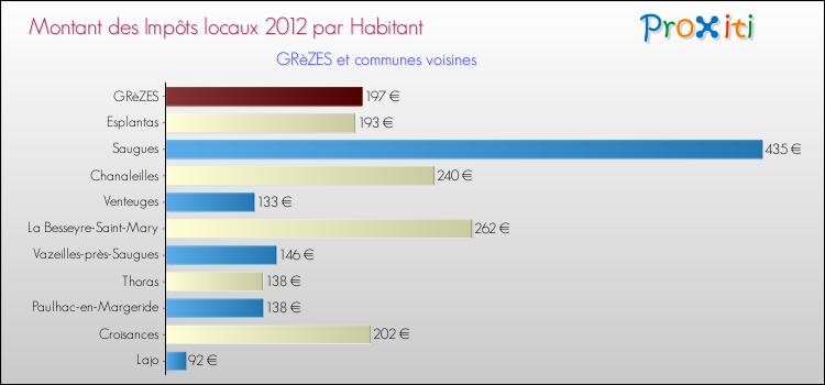 Montant des impôts locaux par Habitant pour GRèZES et les communes proches Comparaison des impôts locaux par habitant pour GRèZES et les communes voisines
