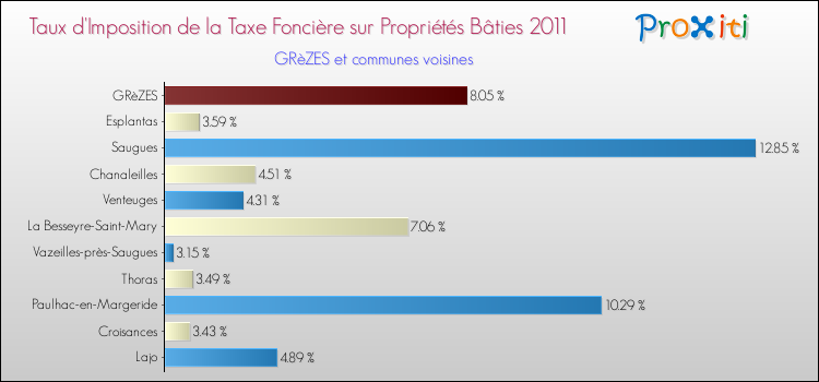 Taux d'imposition de la taxe foncière sur le bati 2011 pour GRèZES et les communes proches Comparaison des taux d'imposition de la taxe foncière sur le bati 2011 pour GRèZES et les communes voisines