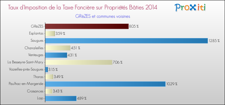 Taux d'imposition de la taxe foncière sur le bati 2014 pour GRèZES et les communes proches Comparaison des taux d'imposition de la taxe foncière sur le bati 2014 pour GRèZES et les communes voisines