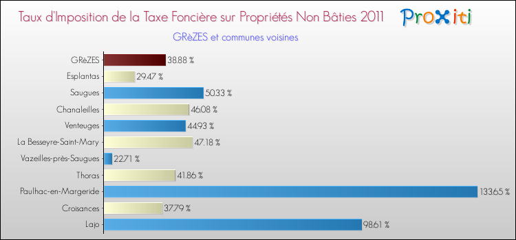 Taux d'imposition de la taxe foncière sur les immeubles et terrains non batis 2011 pour GRèZES et les communes proches Comparaison des taux d'imposition de la taxe foncière sur les immeubles et terrains non batis 2011 pour GRèZES et les communes voisines