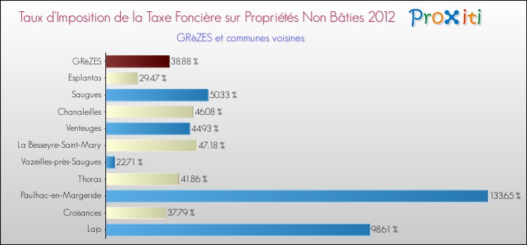 Taux d'imposition de la taxe foncière sur les immeubles et terrains non batis 2012 pour GRèZES et les communes proches Comparaison des taux d'imposition de la taxe foncière sur les immeubles et terrains non batis 2012 pour GRèZES et les communes voisines