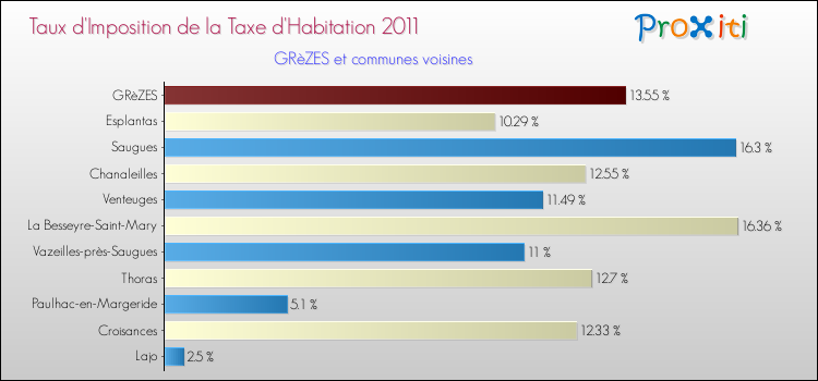 Taux d'imposition de la taxe d'habitation 2011 pour GRèZES et les communes proches Comparaison des taux d'imposition de la taxe d'habitation 2011 pour GRèZES et les communes voisines