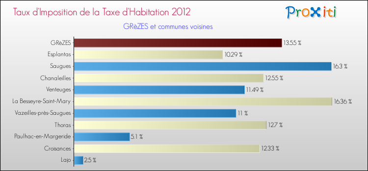Taux d'imposition de la taxe d'habitation 2012 pour GRèZES et les communes proches Comparaison des taux d'imposition de la taxe d'habitation 2012 pour GRèZES et les communes voisines