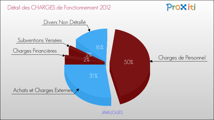Décomposition des Charges de Fonctionnement 2012 de la commune de JAVAUGUES Charges de Fonctionnement 2012 pour la commune de JAVAUGUES