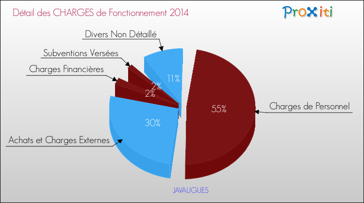 Décomposition des Charges de Fonctionnement 2014 de la commune de JAVAUGUES Charges de Fonctionnement 2014 pour la commune de JAVAUGUES