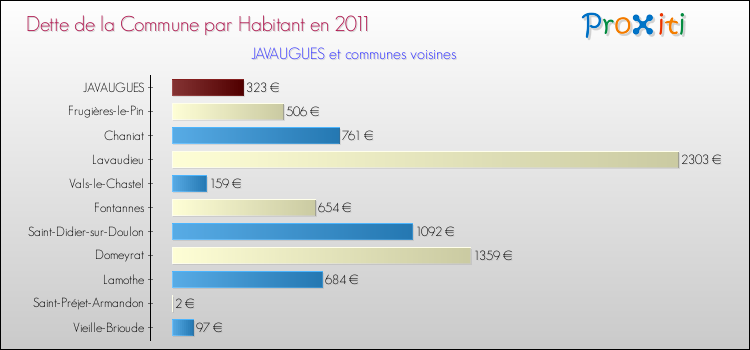 Dette par habitant de la commune en 2011 pour JAVAUGUES et les communes proches Comparaison de la dette par habitant de la commune en 2011 pour JAVAUGUES et les communes voisines