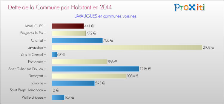 Dette par habitant de la commune en 2014 pour JAVAUGUES et les communes proches Comparaison de la dette par habitant de la commune en 2014 pour JAVAUGUES et les communes voisines