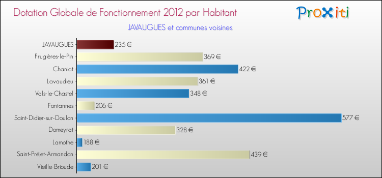 Montant des dotations globales de fonctionnement DGF par Habitant pour JAVAUGUES et les communes proches Comparaison des des dotations globales de fonctionnement DGF par habitant pour JAVAUGUES et les communes voisines