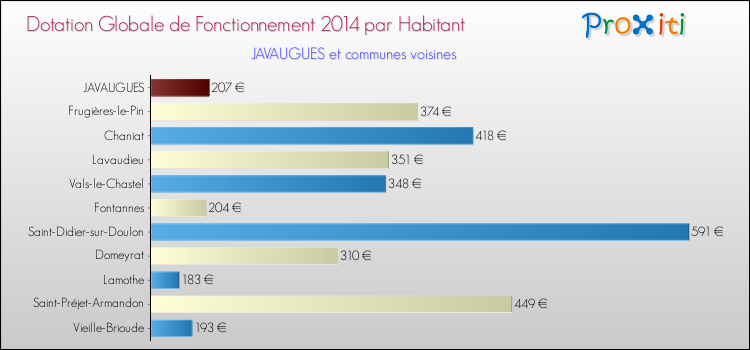 Montant des dotations globales de fonctionnement DGF par Habitant pour JAVAUGUES et les communes proches en 2014. Comparaison des des dotations globales de fonctionnement DGF par habitant pour JAVAUGUES et les communes voisines en 2014.