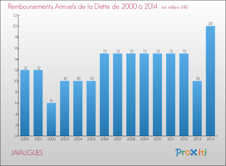 Evolution de l'annuité de la dette pour la commune de JAVAUGUES de 2000 à 2014 Annuités de la dette pour JAVAUGUES de 2000 à 2014
