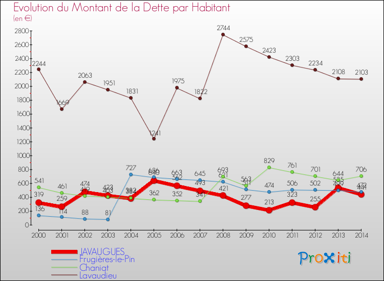 Evolution de la dette par habitant pour la commune de JAVAUGUES et les communes proches de 2000 à 2014 Comparaison de la dette par habitant pour JAVAUGUES et les communes voisines de 2000 à 2014