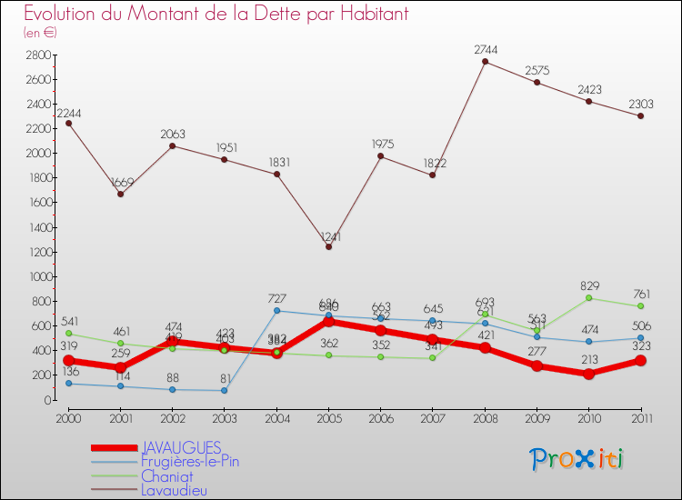 Evolution de la dette par habitant pour la commune de JAVAUGUES et les communes proches Comparaison de la dette par habitant pour JAVAUGUES et les communes voisines