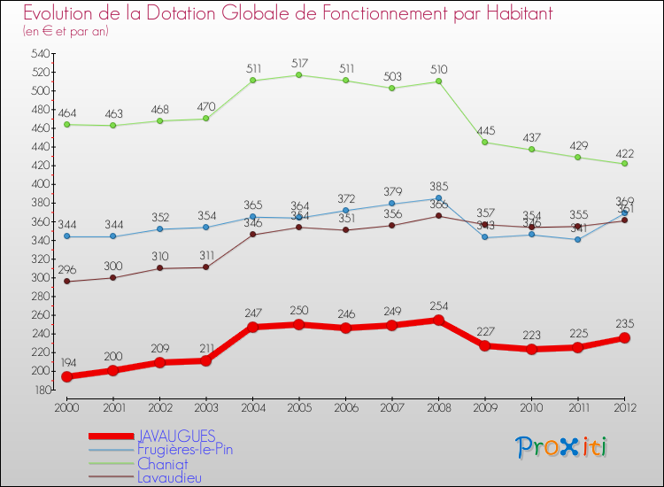 Evolution et montant de la dotation globale de fonctionnement par Habitant pour JAVAUGUES et les communes proches Comparaison des dotations globales de fonctionnement par habitant pour JAVAUGUES et les communes voisines