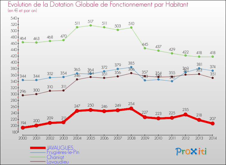 Evolution et montant de la dotation globale de fonctionnement par Habitant pour JAVAUGUES et les communes proches de 2000 à 2014. Comparaison des dotations globales de fonctionnement par habitant pour JAVAUGUES et les communes voisines de 2000 à 2014.