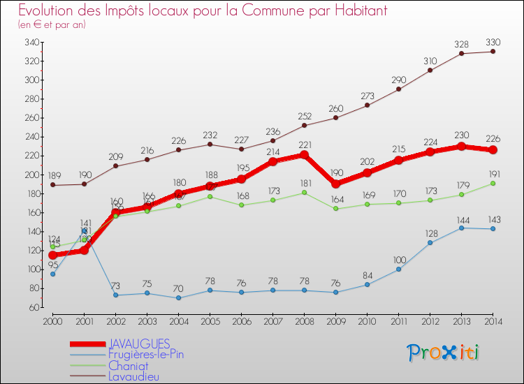 Evolution et montant des impôts locaux par Habitant pour JAVAUGUES et les communes proches de 2000 à 2014 Comparaison des impôts locaux par habitant pour JAVAUGUES et les communes voisines de 2000 à 2014