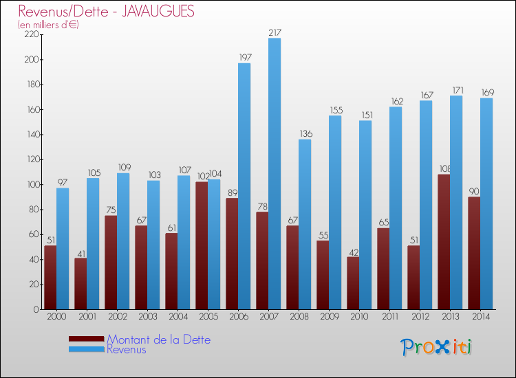 Evolution comparée de la dette et des revenus pour la commune de JAVAUGUES de 2000 à 2014 Comparaison de la dette et des revenus pour JAVAUGUES de 2000 à 2014