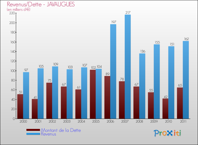 Evolution comparée de la dette et des revenus pour la commune de JAVAUGUES de 2000 à 2011 Comparaison de la dette et des revenus pour JAVAUGUES de 2000 à 2011
