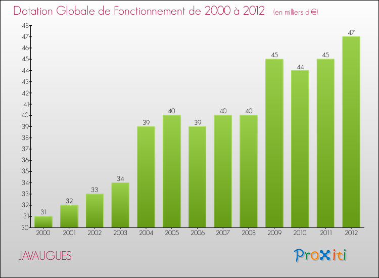 Evolution du montant de la Dotation Globale de Fonctionnement pour la commune de JAVAUGUES de 2000 à 2012 Evolution du montant de la Dotation Globale de Fonctionnement pour JAVAUGUES de 2000 à 2012