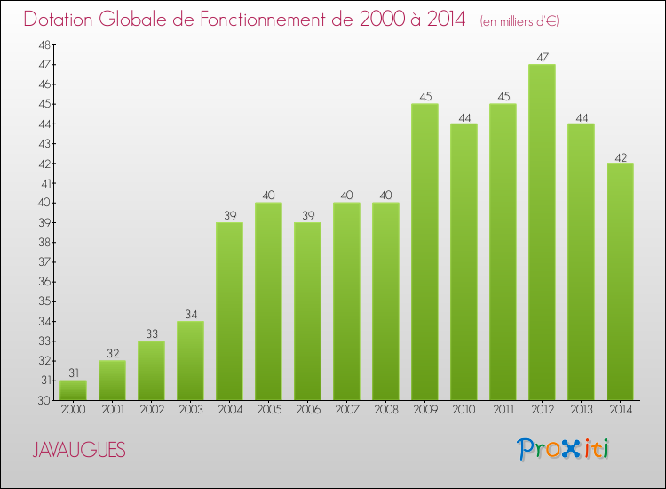 Evolution du montant de la Dotation Globale de Fonctionnement pour la commune de JAVAUGUES de 2000 à 2014 Evolution du montant de la Dotation Globale de Fonctionnement pour JAVAUGUES de 2000 à 2014