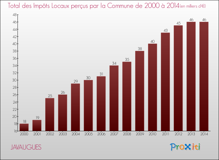 Evolution des Impôts Locaux pour la commune de JAVAUGUES de 2000 à 2014 Evolution des Impôts Locaux pour JAVAUGUES de 2000 à 2014