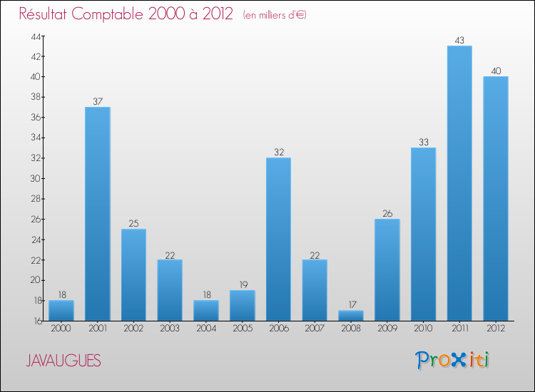 Evolution du résultat comptable pour la commune de JAVAUGUES de 2000 à 2012 Evolution du résultat comptable pour JAVAUGUES de 2000 à 2012