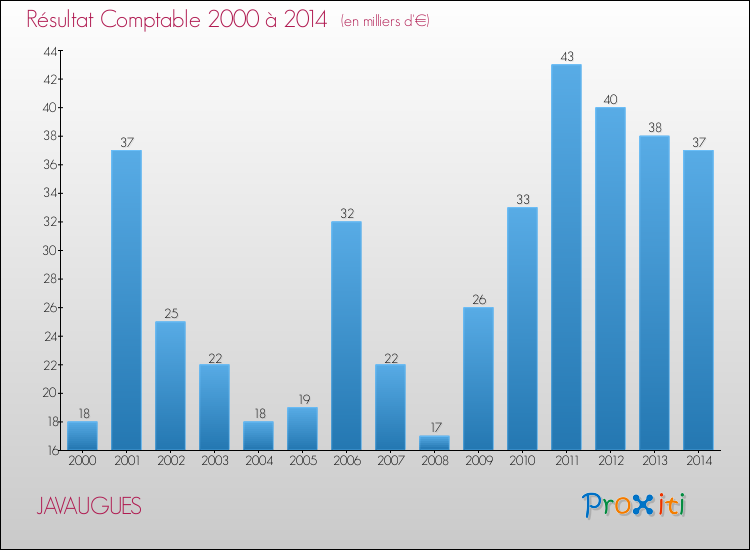 Evolution du résultat comptable pour la commune de JAVAUGUES de 2000 à 2014 Evolution du résultat comptable pour JAVAUGUES de 2000 à 2014