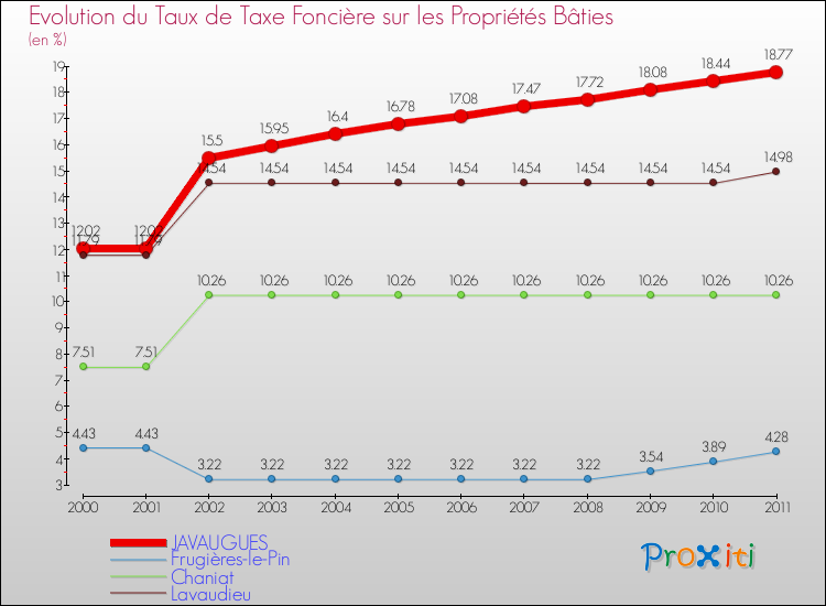 Evolution du taux de la taxe foncière sur le bati pour JAVAUGUES et les communes proches Comparaison des taux de taxe foncière sur le bati pour JAVAUGUES et les communes voisines