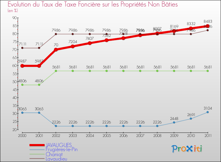 Evolution du taux de la taxe foncière sur les immeubles et terrains non batis pour JAVAUGUES et les communes proches Comparaison des taux de la taxe foncière sur les immeubles et terrains non batis pour JAVAUGUES et les communes voisines