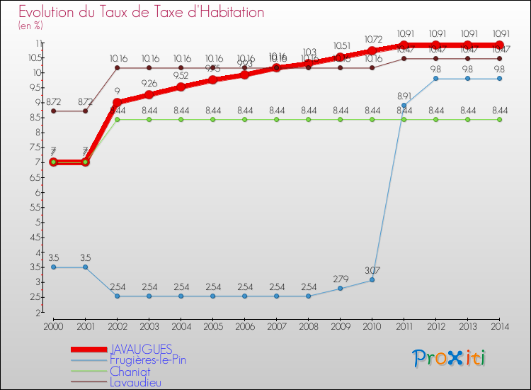 Evolution du taux de la taxe d'habitation pour JAVAUGUES et les communes proches de 2000 à 2014 Comparaison des taux de la taxe d'habitation pour JAVAUGUES et les communes voisines de 2000 à 2014