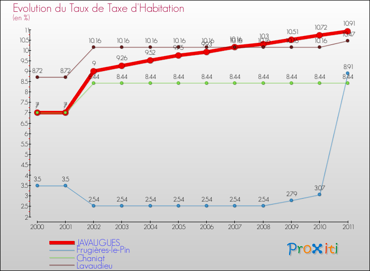 Evolution du taux de la taxe d'habitation pour JAVAUGUES et les communes proches Comparaison des taux de la taxe d'habitation pour JAVAUGUES et les communes voisines