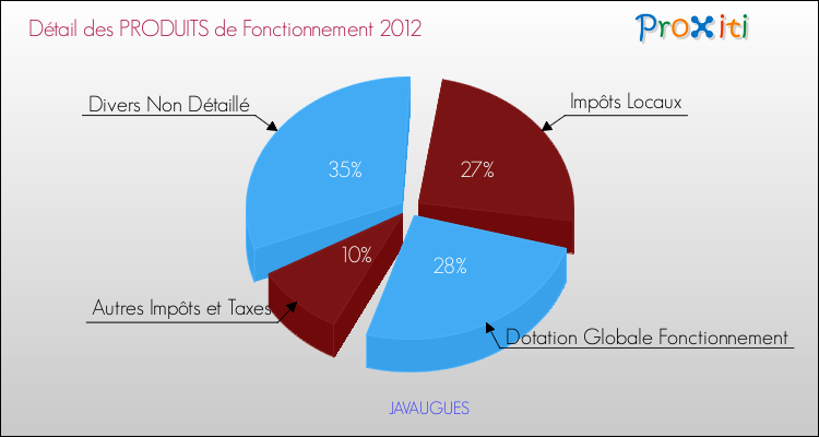 Décomposition du Budget de Fonctionnement 2012 de la commune de JAVAUGUES Budget de Fonctionnement 2012 pour la commune de JAVAUGUES