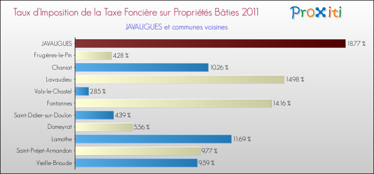 Taux d'imposition de la taxe foncière sur le bati 2011 pour JAVAUGUES et les communes proches Comparaison des taux d'imposition de la taxe foncière sur le bati 2011 pour JAVAUGUES et les communes voisines